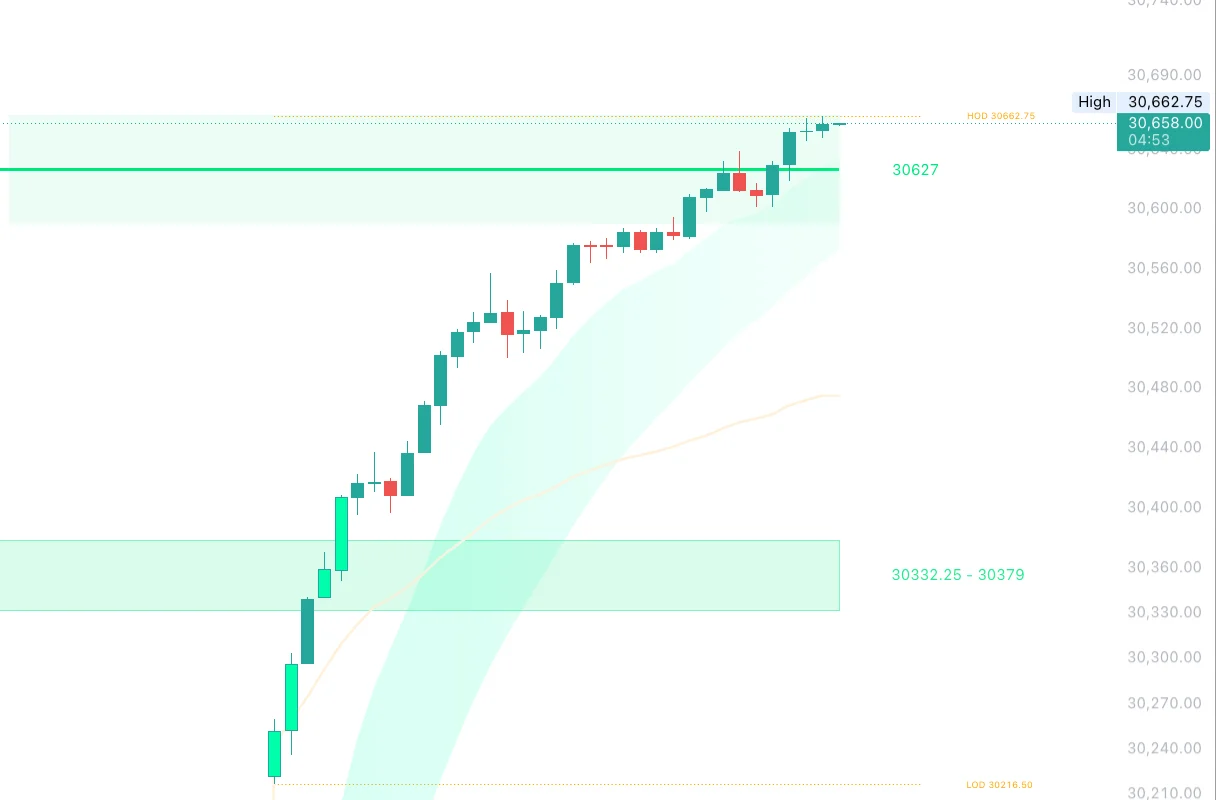 NQ five-minute TradingView chart with the 30,627 level, the 30,332 to 30,379 zone, Volume Cloud and VWAP