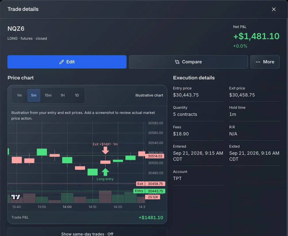 TradeDeck trade details for the NQZ6 long: net P&L +$1,481.10, entry 30,443.75, exit 30,458.75, 5 contracts