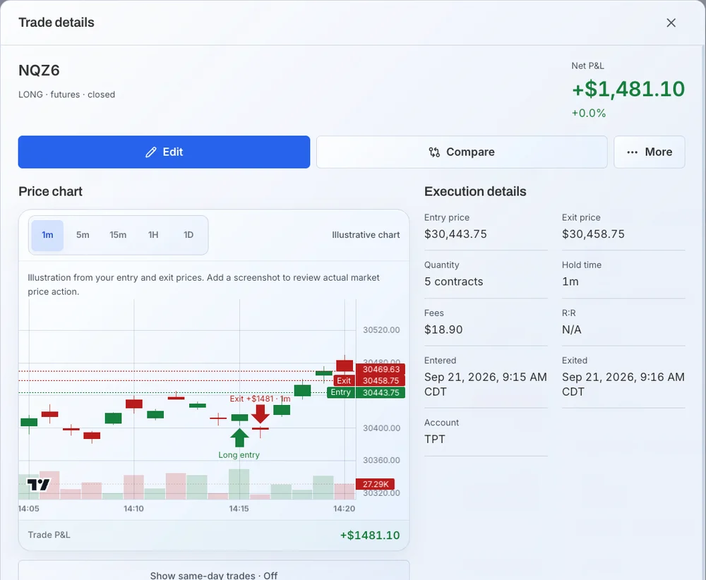 TradeDeck trade details for the NQZ6 long: net P&L +$1,481.10, entry 30,443.75, exit 30,458.75, 5 contracts