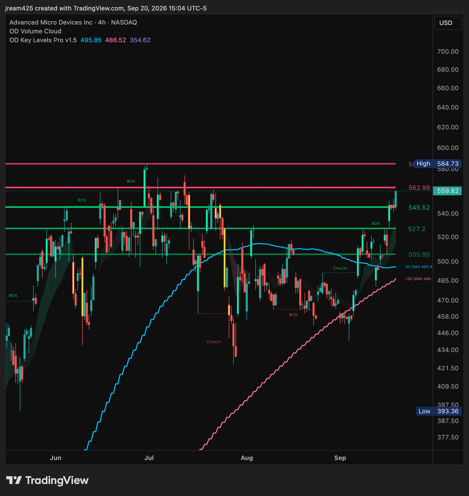 AMD four-hour chart with Key Levels Pro and Volume Cloud