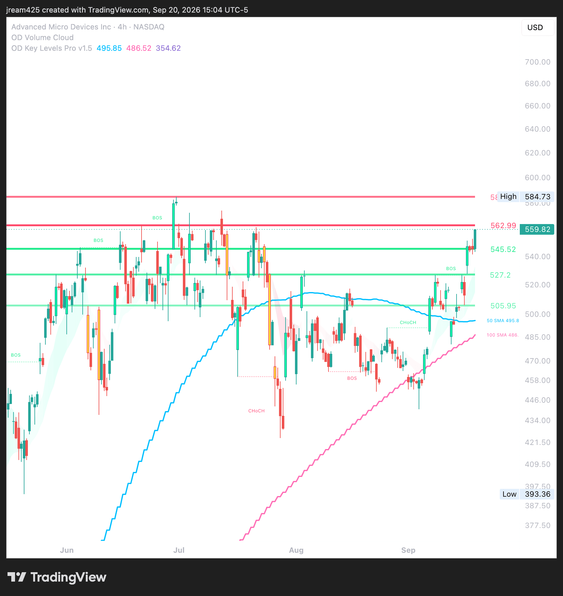 AMD four-hour chart with Key Levels Pro and Volume Cloud