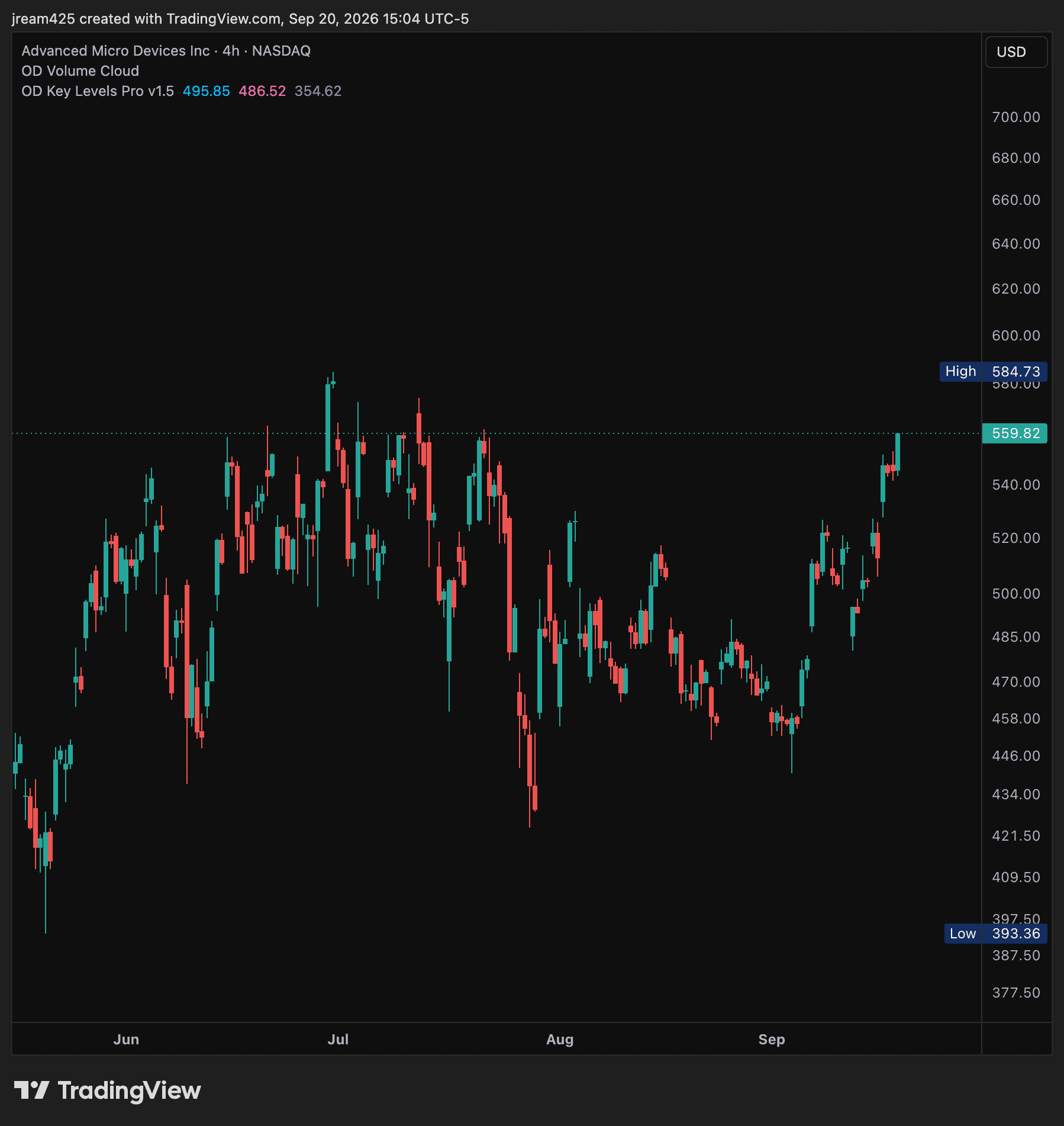 AMD four-hour chart without indicators
