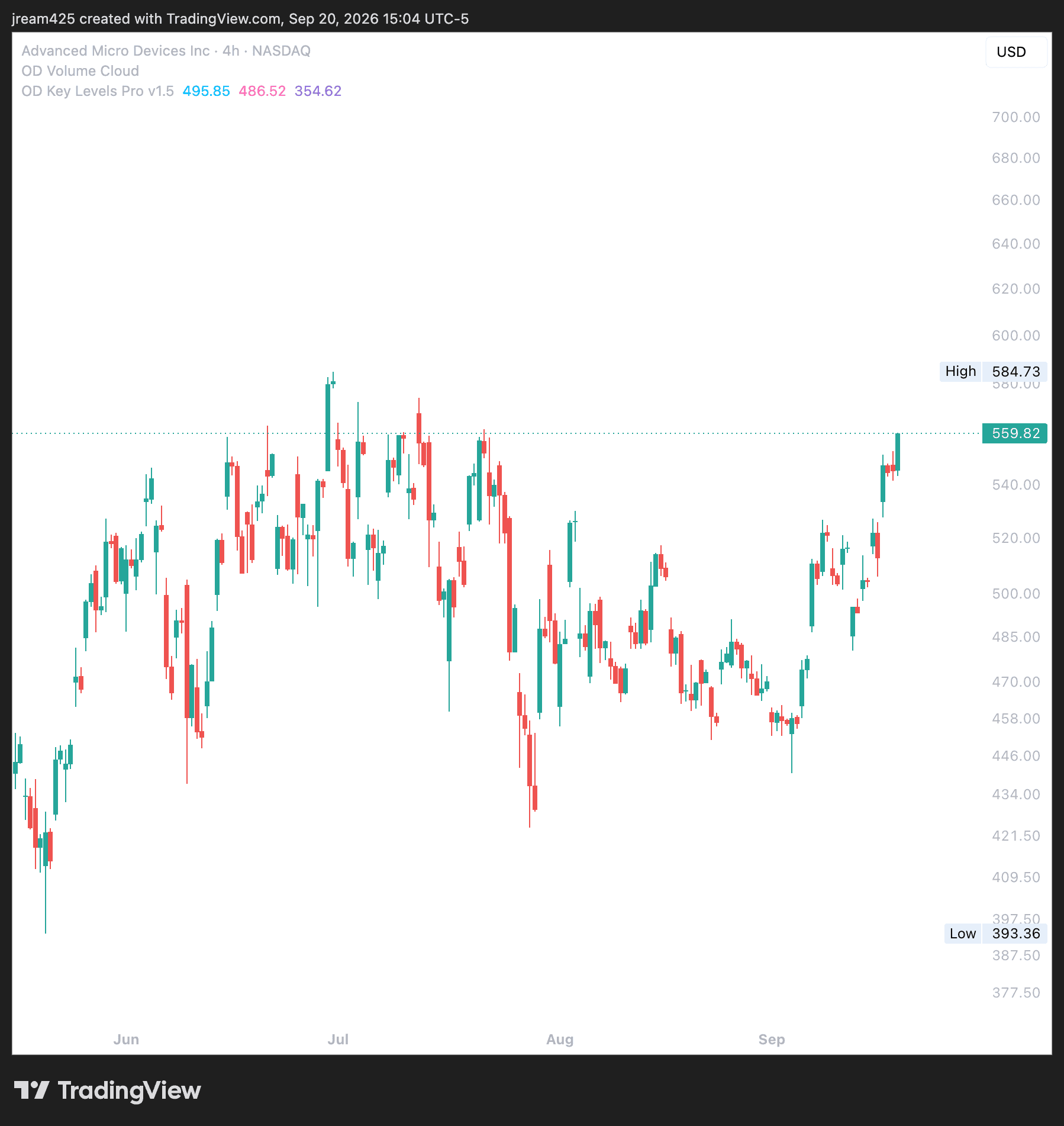 AMD four-hour chart without indicators
