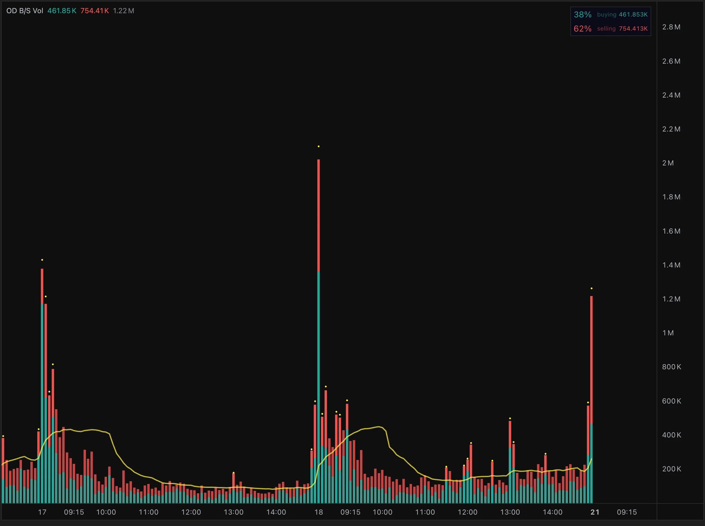 OD Buy/Sell Volume pane with stacked buying and selling bars and volume average