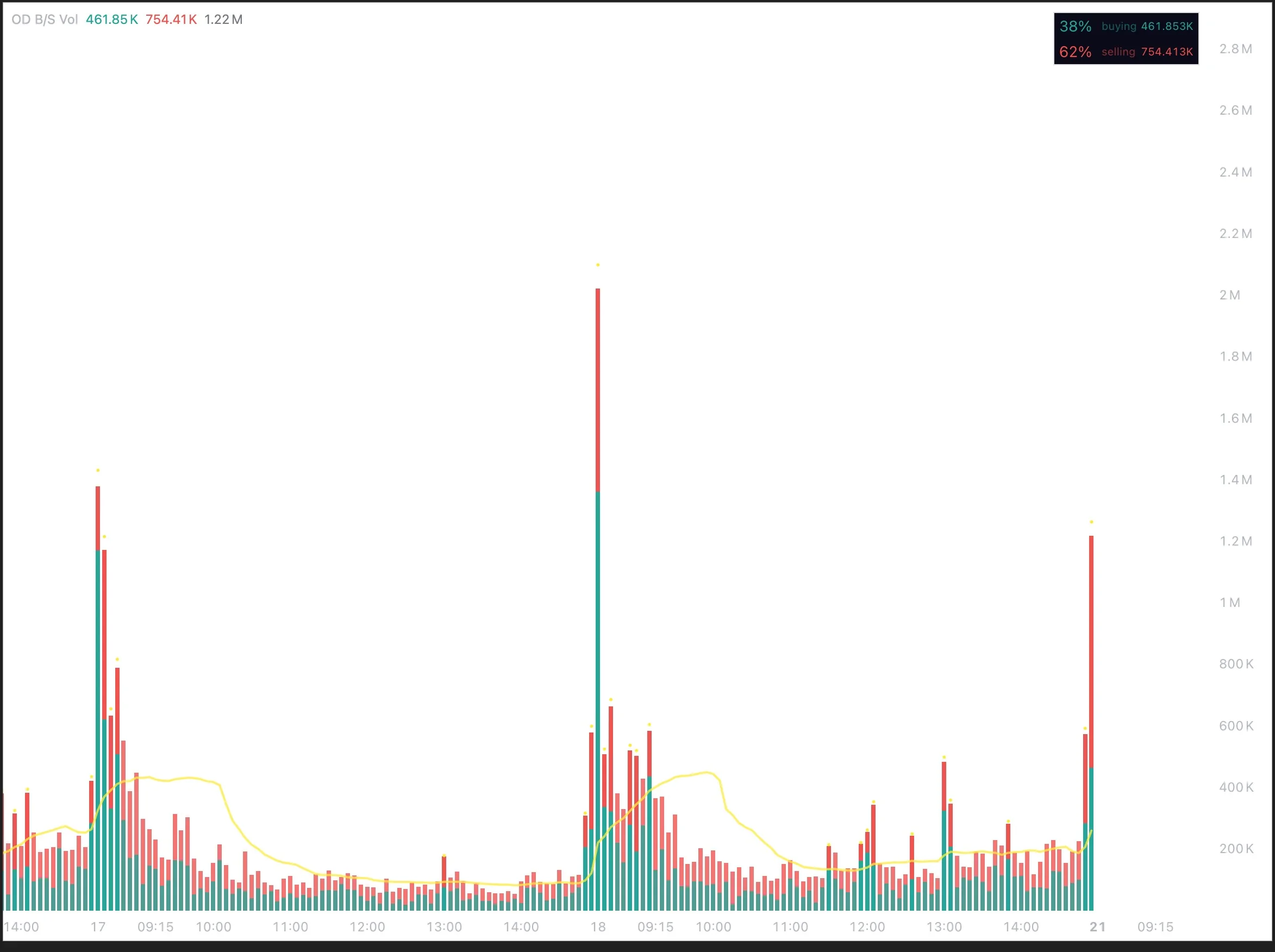 OD Buy/Sell Volume pane with stacked buying and selling bars and volume average