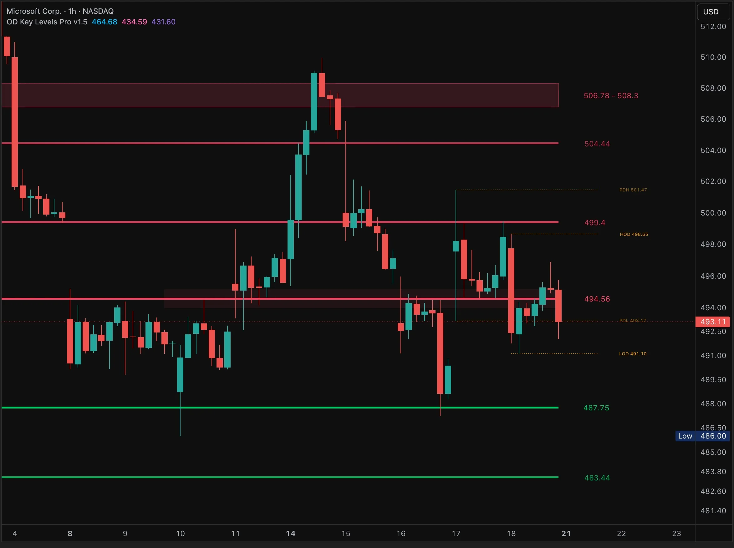 MSFT one-hour chart with Key Levels Pro zones, levels and daily reference lines
