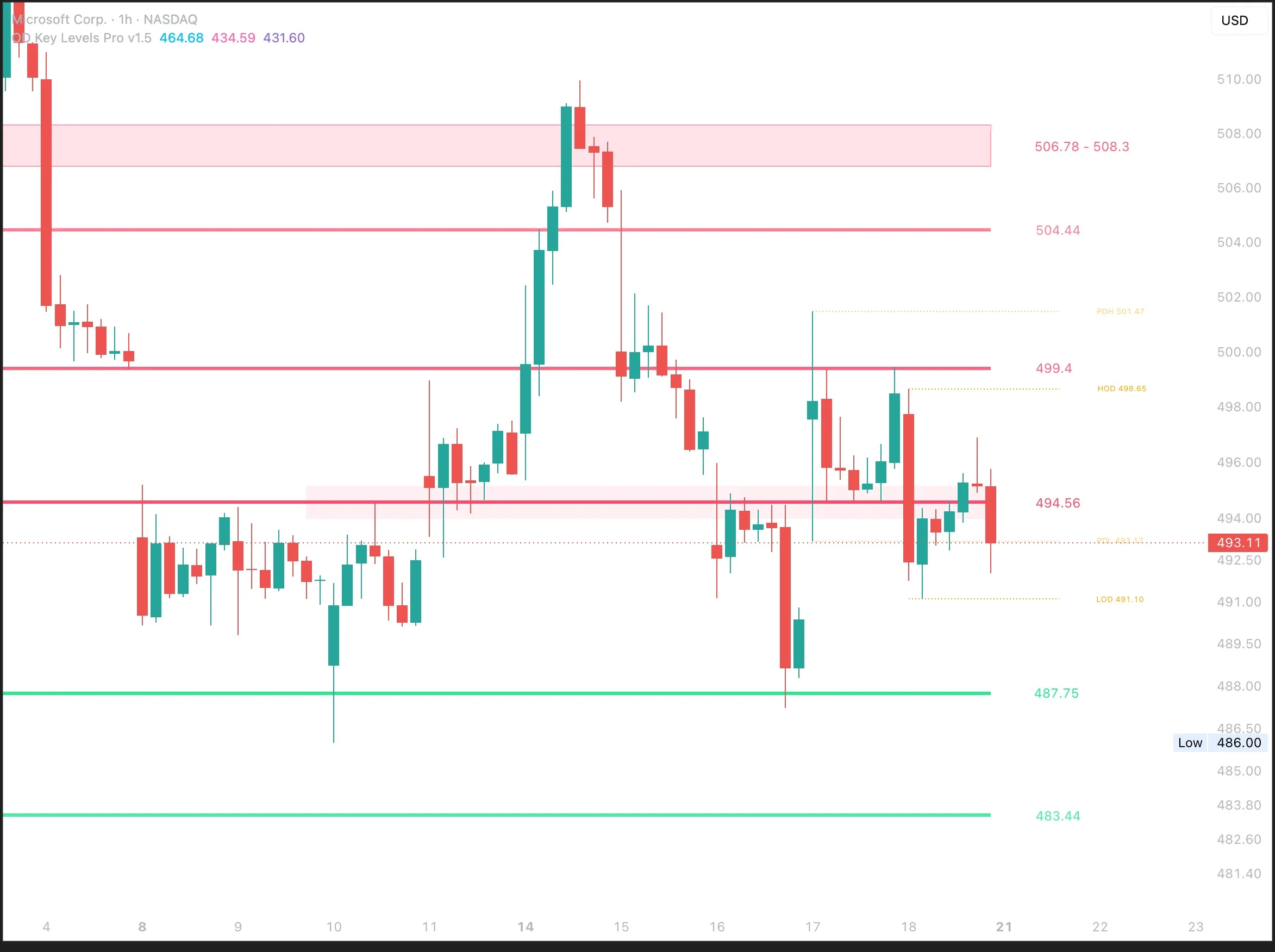 MSFT one-hour chart with Key Levels Pro zones, levels and daily reference lines