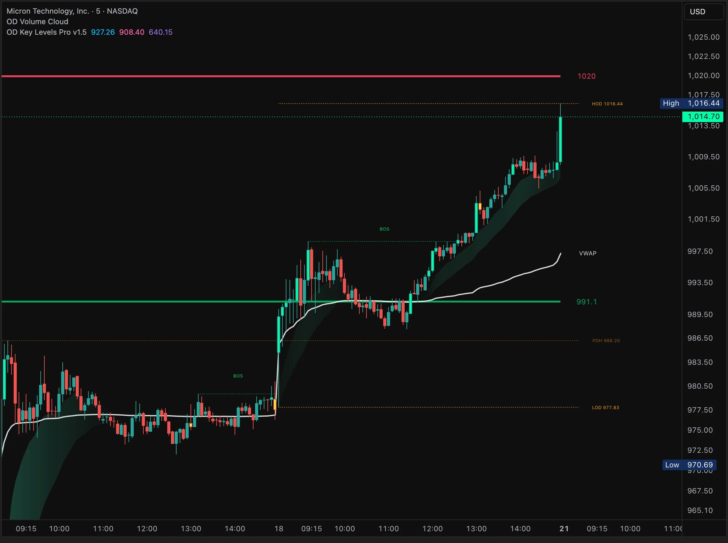 MU five-minute TradingView chart with Key Levels Pro support and resistance, Volume Cloud and session VWAP