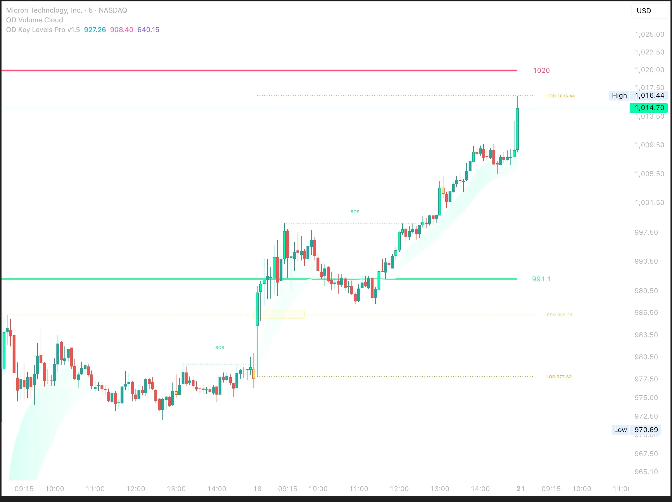 MU five-minute TradingView chart with Key Levels Pro support and resistance, Volume Cloud and session VWAP